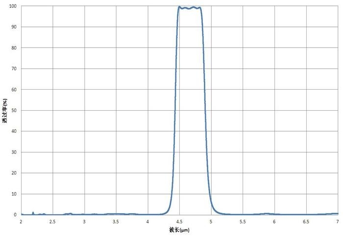 Conception/lentille optique de manteau filtre fait sur commande d'OEM/ODM enduisant T&gt;85%@4650nm FWHM≈470nm Filter4.65um