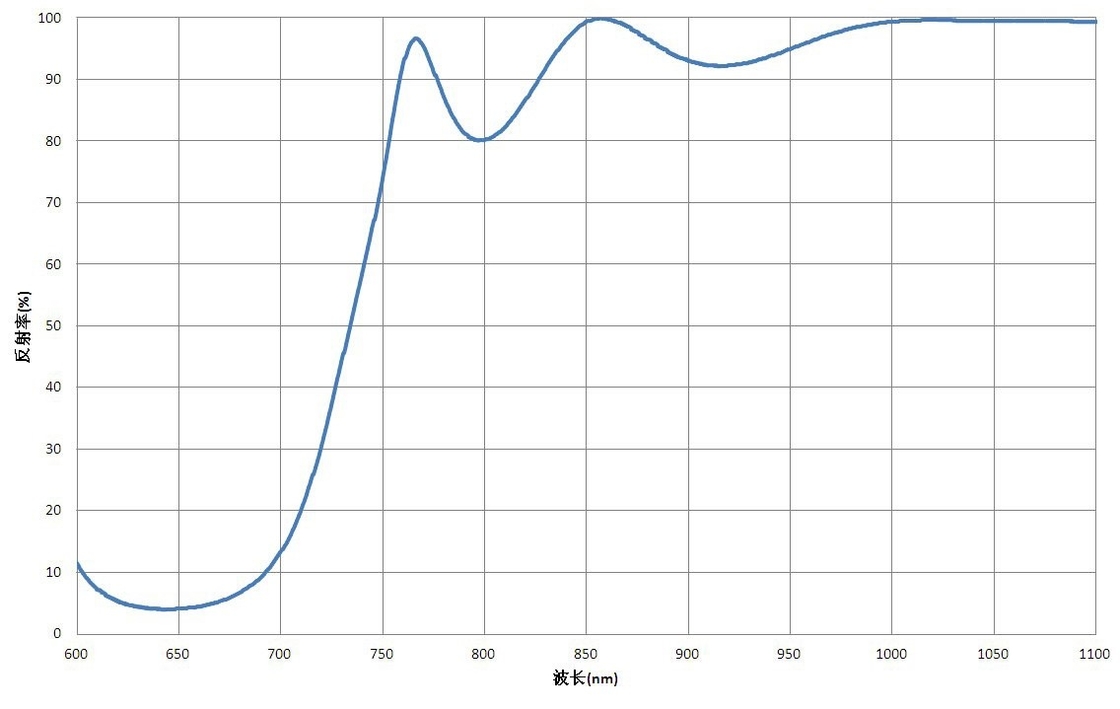 Conception/lentille optique faite sur commande d'OEM/ODM enduisant le film dichroïque HR@650nm HT@1064nm R&gt;90%@650nm T&gt;98%@1064nm