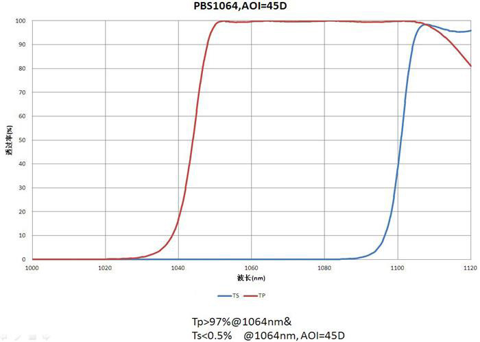 Conception/spectroscopie TP&gt;97%@1064nm TS&lt;0.5%@1064nm de polarisation de revêtement lentille optique faite sur commande d'OEM/ODM ROHS